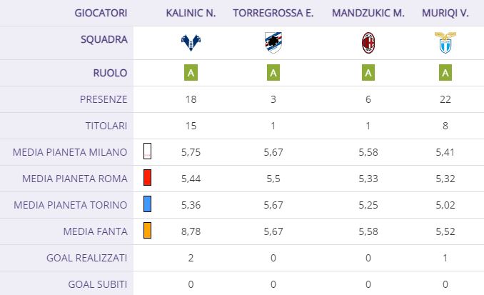 Da Muriqi a Mandzukic, a Torregrossa e Kalinic, i 4 attaccanti flop al fantacalcio